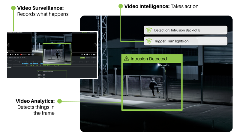 Video Surveillance, Video Analytics, and Video Intelligence